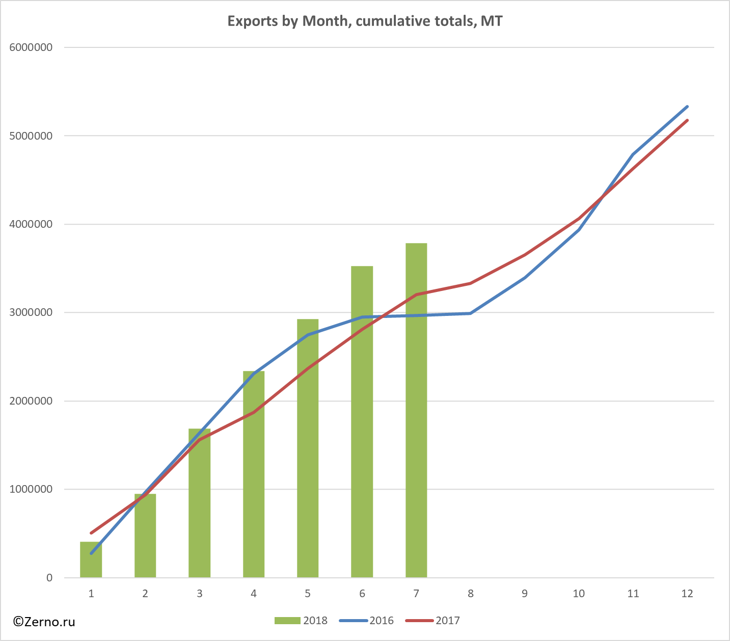 Exports by Month, cumulative totals, MT